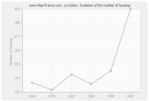 La Clotte : Evolution of the number of housing